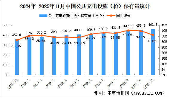 2025年11月全国公共充电设施运营情况：保有量同比增长36%（图）