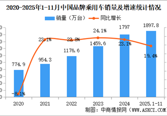 2025年1-11月中国品牌乘用车销量情况：品牌乘用车销量占有率69.6%（图）