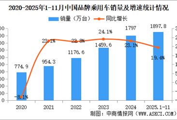 2025年1-11月中国品牌乘用车销量情况：品牌乘用车销量占有率69.6%（图）