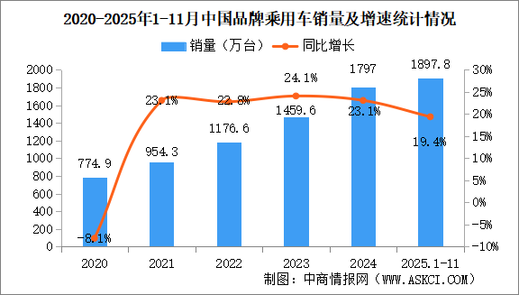 2025年1-11月中国品牌乘用车销量情况：品牌乘用车销量占有率69.6%（图）