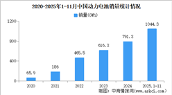 2025年11月中国动力电池产销情况：销量同比增长52.7%（图）