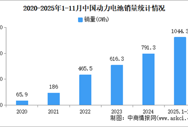 2025年11月中国动力电池产销情况：销量同比增长52.7%（图）