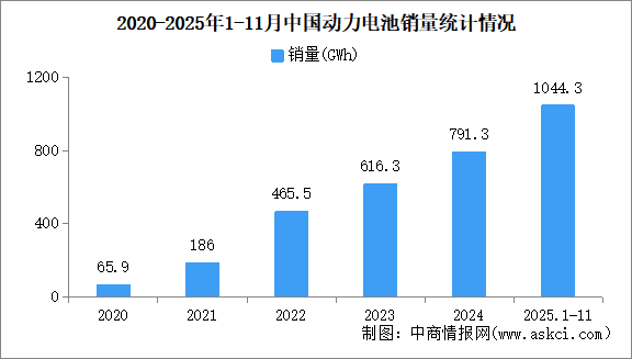 2025年11月中国动力电池产销情况：销量同比增长52.7%（图）