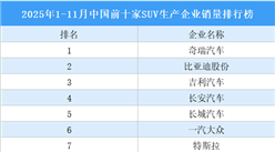 2025年1-11月中国前十家SUV生产企业销量排行榜（附榜单）
