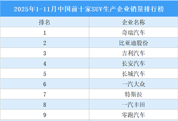 2025年1-11月中国前十家SUV生产企业销量排行榜（附榜单）