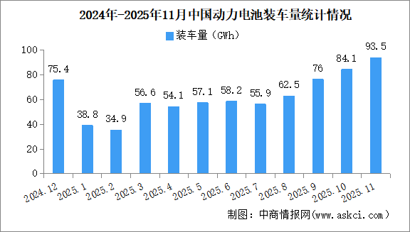 2025年1-11月中国动力电池装车量情况：磷酸铁锂电池装车量同比增长56.7%（图）