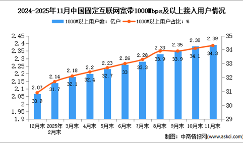 2025年1-11月中国通信业总体运行及电信用户发展情况分析（图）