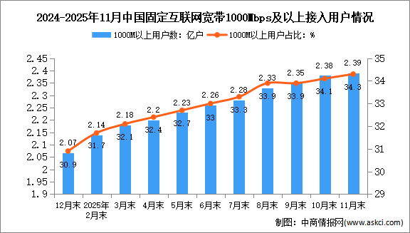 2025年1-11月中国通信业总体运行及电信用户发展情况分析（图）