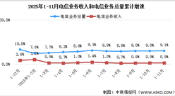 2025年1-11月中国通信业总体运行情况分析（图）
