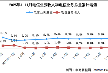 2025年1-11月中国通信业总体运行情况分析（图）