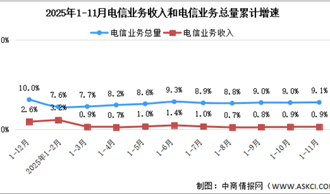2025年1-11月中国通信业总体运行情况分析（图）
