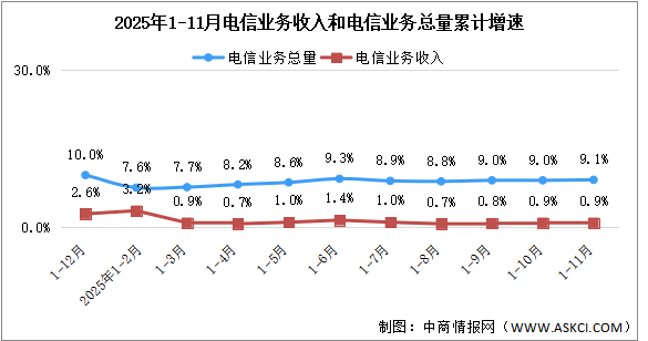 2025年1-11月中国通信业总体运行情况分析（图）