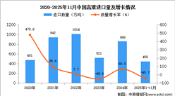 2025年1-11月中国高粱进口数据统计分析：进口量450万吨