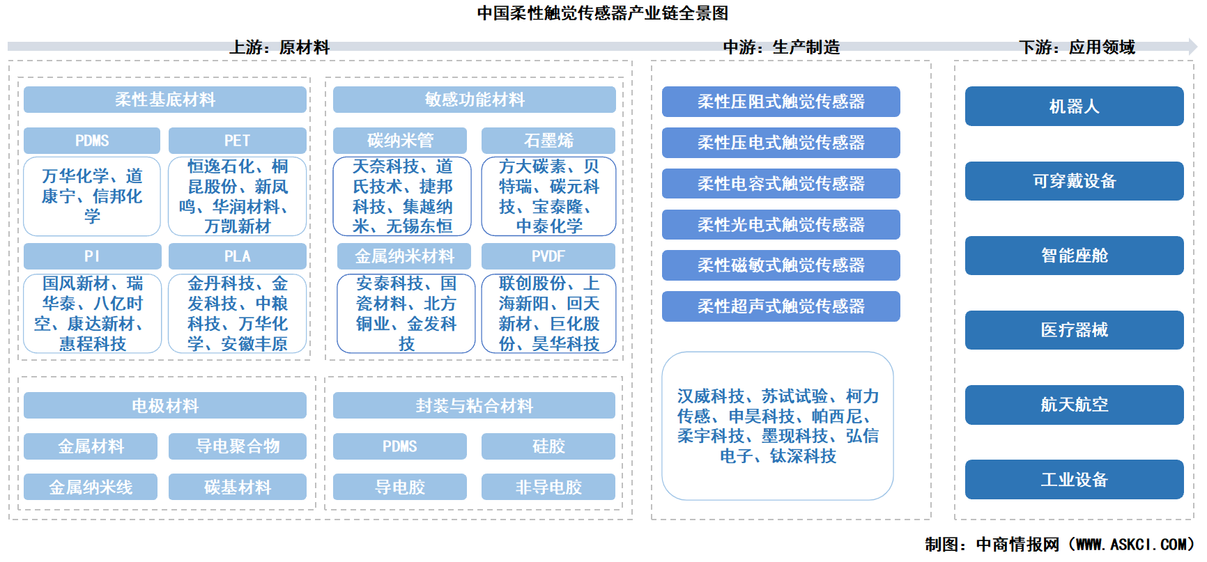 2025年中国柔性触觉传感器产业链图谱及投资布局分析（附产业链全景图）