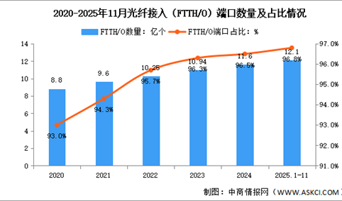 2025年1-11月中国通信业通信能力情况分析（附光纤、5G基站分析）