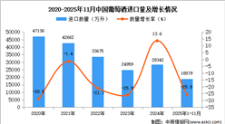 2025年1-11月中国葡萄酒进口数据统计分析：进口量同比下降25.8%
