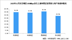 2025年1-11月中国通信业地区发展情况分析（图）
