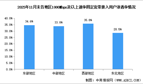 2025年1-11月中国通信业地区发展情况分析（图）