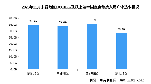 2025年1-11月中国通信业地区发展情况分析（图）