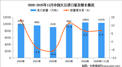 2025年1-11月中国大豆进口数据统计分析：进口量同比增长6.9%