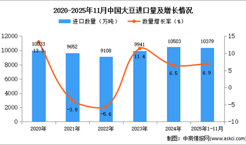 2025年1-11月中国大豆进口数据统计分析：进口量同比增长6.9%