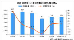 2025年1-11月中国食糖进口数据统计分析：进口量434万吨
