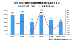 2025年1-11月中国食用植物油进口数据统计分析：进口量627万吨