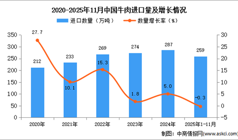 2025年1-11月中国牛肉进口数据统计分析：进口量259万吨