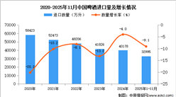 2025年1-11月中国啤酒进口数据统计分析：进口量同比下降9.1%