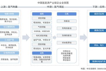 2025年中國(guó)氫能源產(chǎn)業(yè)鏈圖譜及投資布局分析（附產(chǎn)業(yè)鏈全景圖）