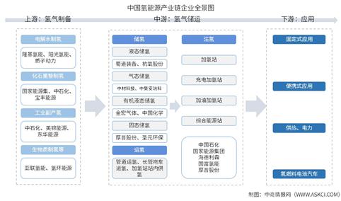 2025年中国氢能源产业链图谱及投资布局分析（附产业链全景图）