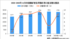 2025年1-11月中国铜矿砂及其精矿进口数据统计分析：进口量同比增长8%