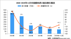 2025年1-11月中国猪肉进口数据统计分析：进口量同比下降6.2%