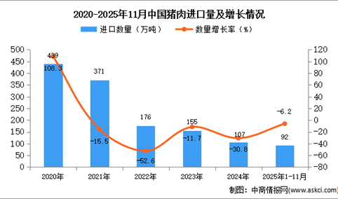 2025年1-11月中国猪肉进口数据统计分析：进口量同比下降6.2%