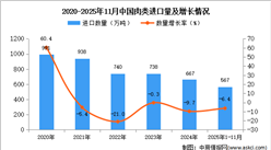 2025年1-11月中国肉类进口数据统计分析：进口量567万吨
