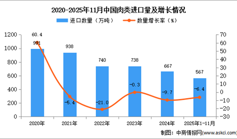 2025年1-11月中国肉类进口数据统计分析：进口量567万吨