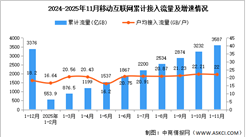 2025年1-11月中国通信业移动互联网及移动短信业务分析（图）