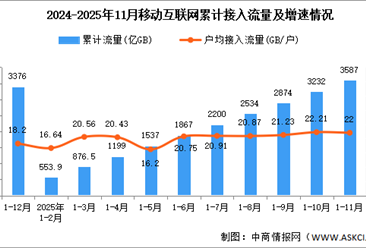 2025年1-11月中国通信业移动互联网及移动短信业务分析（图）