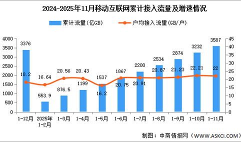 2025年1-11月中国通信业移动互联网及移动短信业务分析（图）