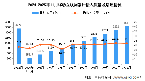 2025年1-11月中国通信业移动互联网及移动短信业务分析（图）