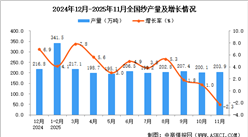 2025年11月全国纱产量数据统计分析
