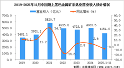 2025年1-11月中国黑色金属矿采选业经营情况：利润同比下降15.5%