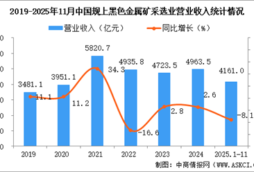 2025年1-11月中国黑色金属矿采选业经营情况：利润同比下降15.5%