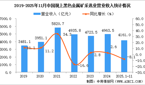 2025年1-11月中国黑色金属矿采选业经营情况：利润同比下降15.5%