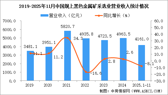 2025年1-11月中国黑色金属矿采选业经营情况：利润同比下降15.5%