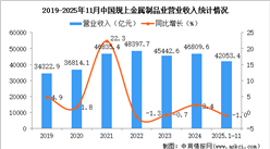 2025年1-11月中国金属制品业经营情况：营收同比下降1.0%