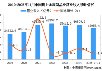 2025年1-11月中国金属制品业经营情况：营收同比下降1.0%