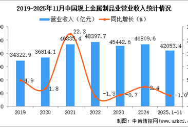 2025年1-11月中国金属制品业经营情况：营收同比下降1.0%
