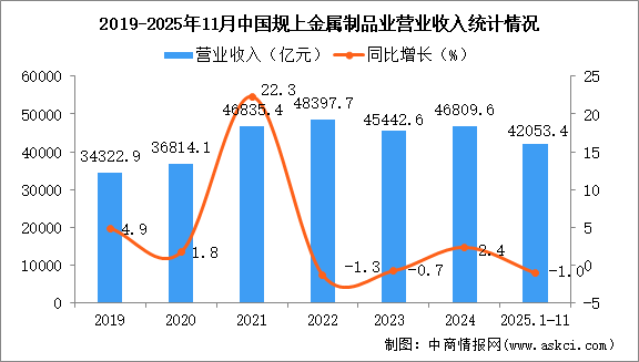 2025年1-11月中国金属制品业经营情况：营收同比下降1.0%