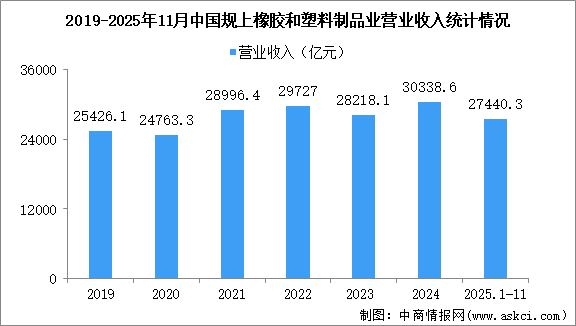 2025年1-11月中国橡胶和塑料制品业经营情况：利润同比下降5.6%